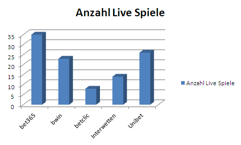 Anzahl Live Spiele Anzahl Live Spiele