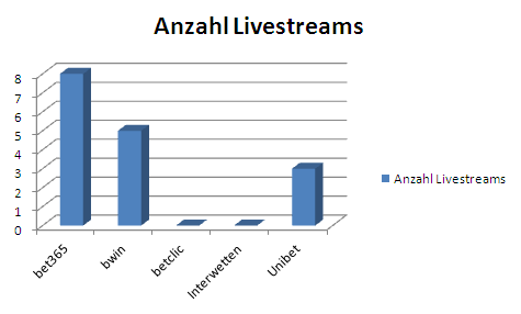 Wettanbieter Livestreams Wettanbieter Livestreams