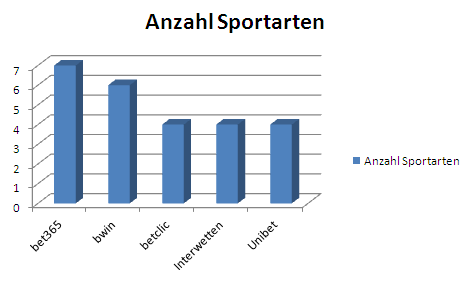 Anzahl angebotener Sportarten Live Anzahl Sportarten Live Wetten Anbieter