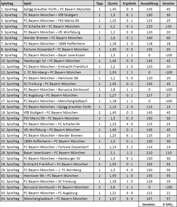 Langzeitwetten Einzelwetten Budesliga Sieg Bayern Langzeitwetten Einzelwetten Budesliga Sieg Bayern