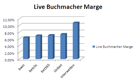 Live Wetten Quoten Die besten Live Quoten - Testbericht