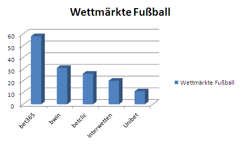 Fußball Wettmärkte Live Live Wetten Fußball