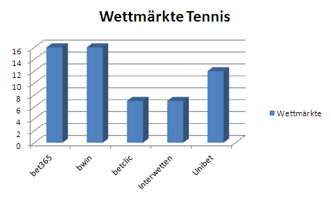 Tennis Live Wettmöglichkeiten Live Wetten Tennis