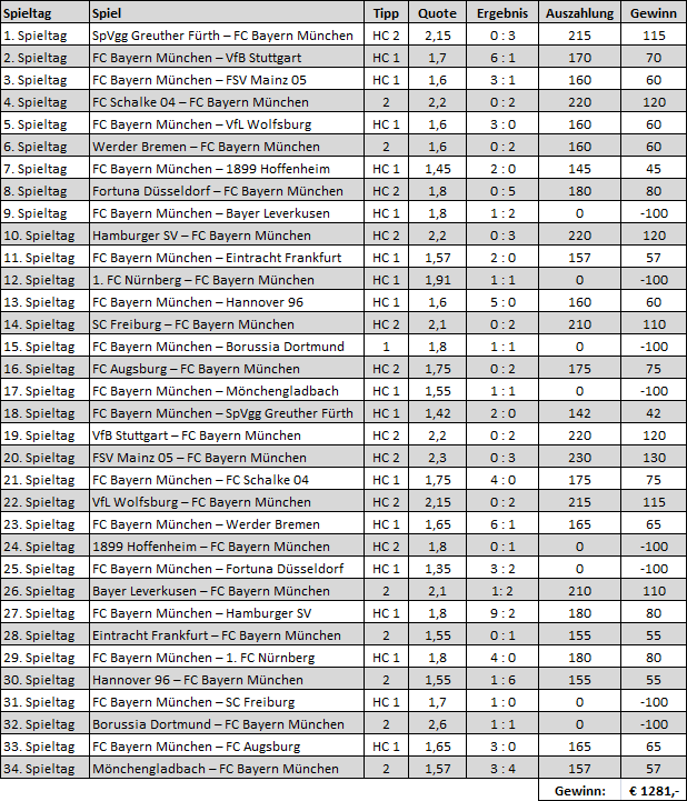 Handicap Wetten System Bundesliga Handicap Wetten System Bundesliga