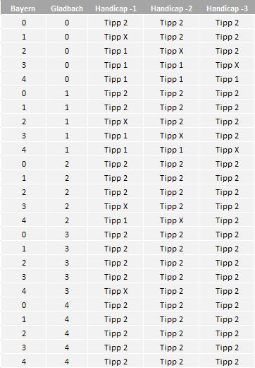Handicap Wetten Tabelle