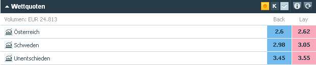 Betfair Quoten lay the draw Anleitung lay the draw anleitung